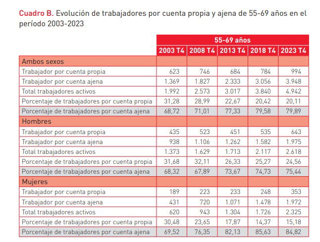 La brecha de género se ceba con las mujeres de 55 a 69 años