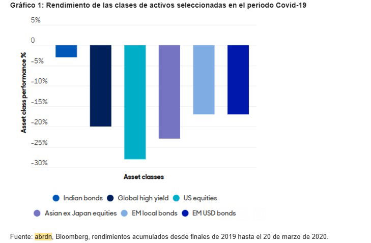 abrdn recomienda incluir bonos indios en los índices