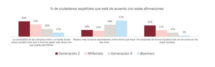 Uno de cada cinco españoles hace compras impulsivas