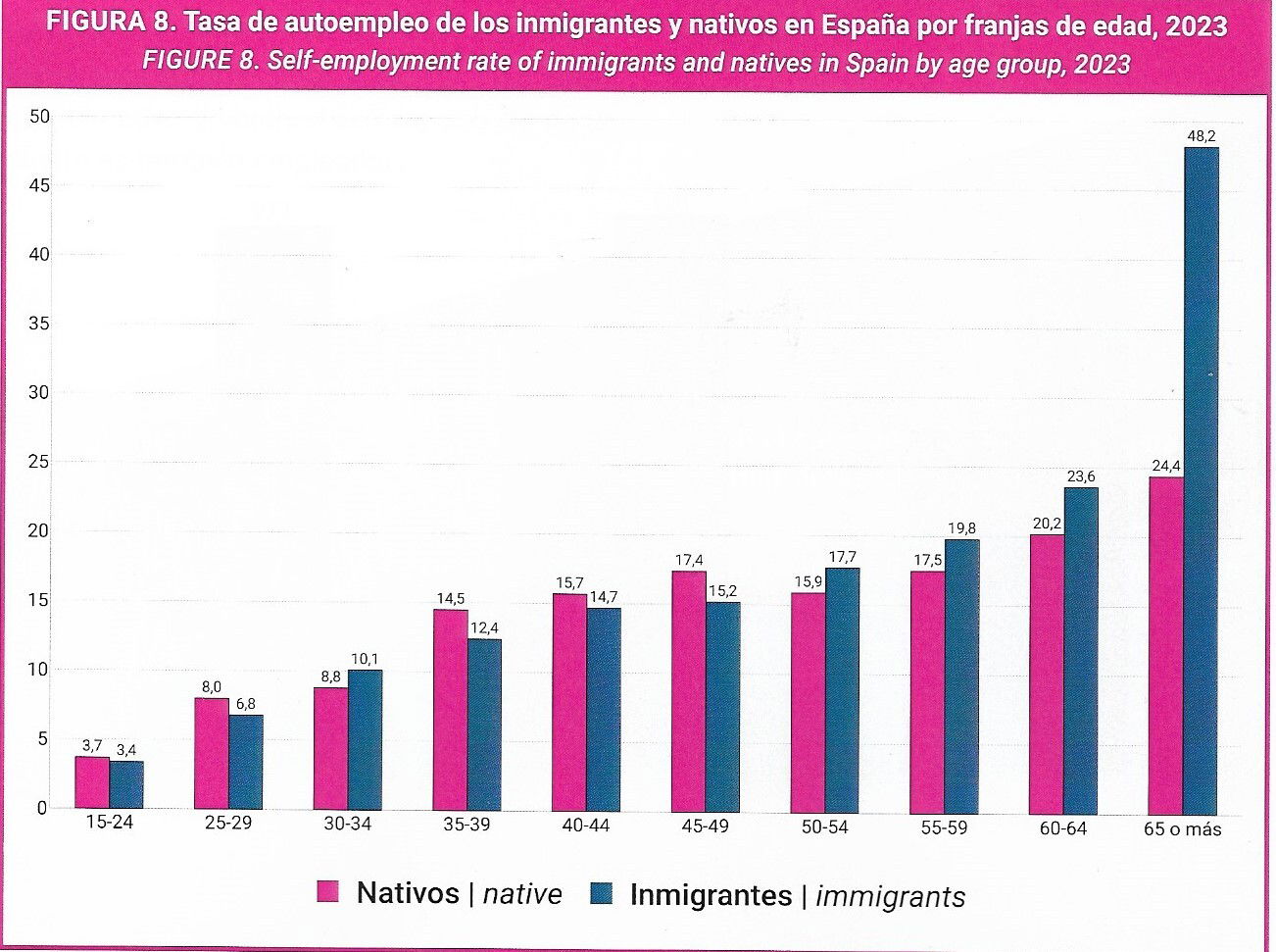 Solo uno de cada cinco inmigrantes emprende en España