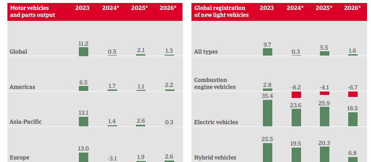 Automoción y semiconductores tiemblan ante los aranceles de Trump