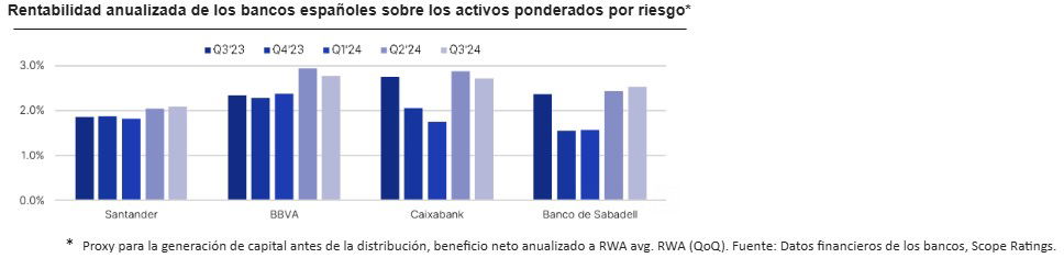 Scope vaticina más competencia en el crédito de consumo y a pymes