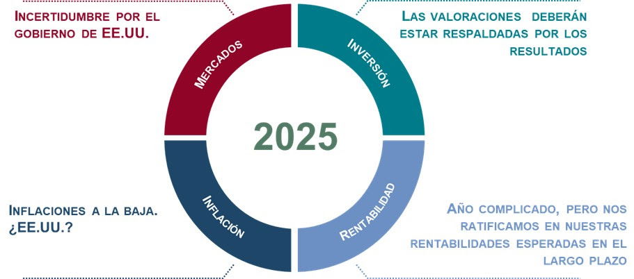 Diaphanum cree que la inflación y los tipos serán clave en 2025