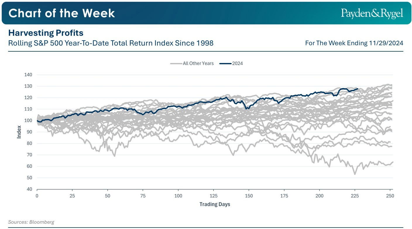 El S&P 500 Total Return registra su mejor dato desde 1998