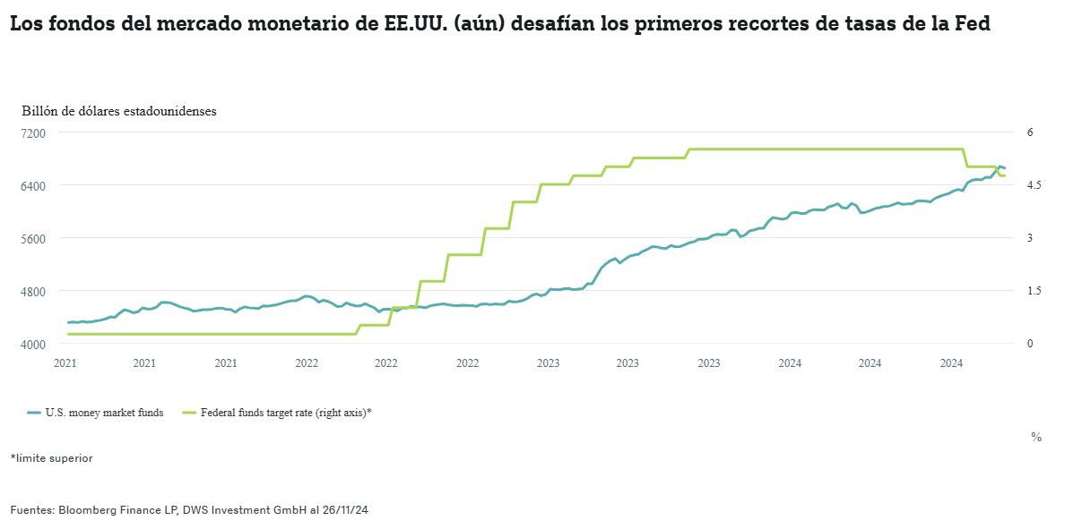 Los fondos monetarios aguantan el pulso a la Fed