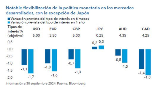 Las bajadas de tipos impulsarán la economía y el empleo