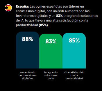 Las pymes españolas pilotan el crecimiento mundial