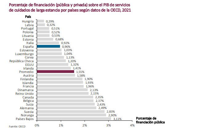 El 98% de los dependientes ignoran que existe el seguro de Dependencia