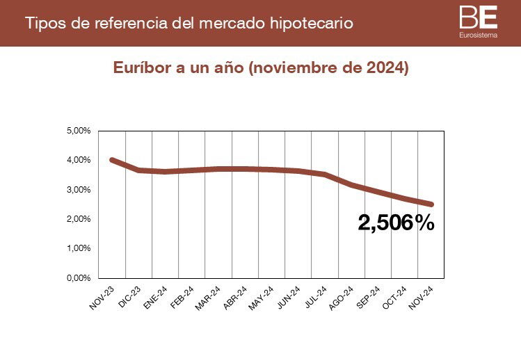 El Euribor se beneficiará de la bajada de 0,25 puntos que aprobará el BCE el 12 de diciembre