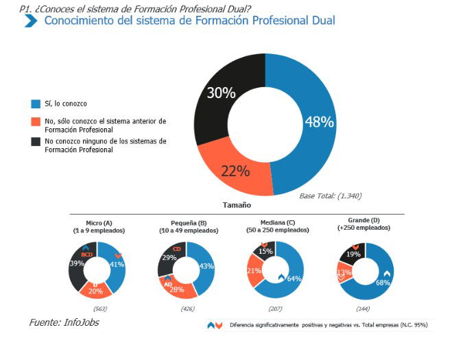 La falta de relevo generacional condiciona el mercado laboral en 2025