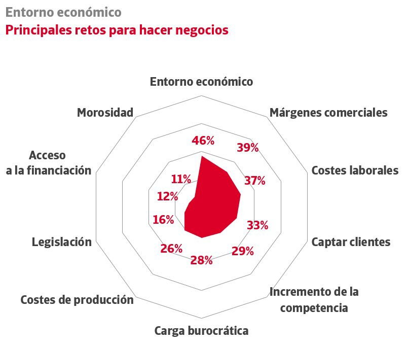 El 25% de las empresas detectan deterioro del riesgo de crédito en sus clientes