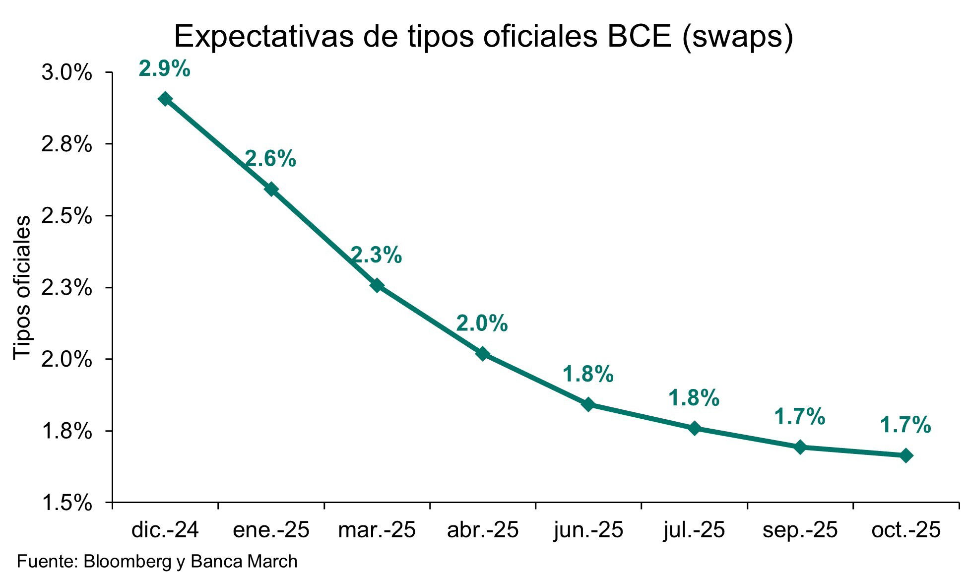 El BCE situará los tipos en el 2% en 2025