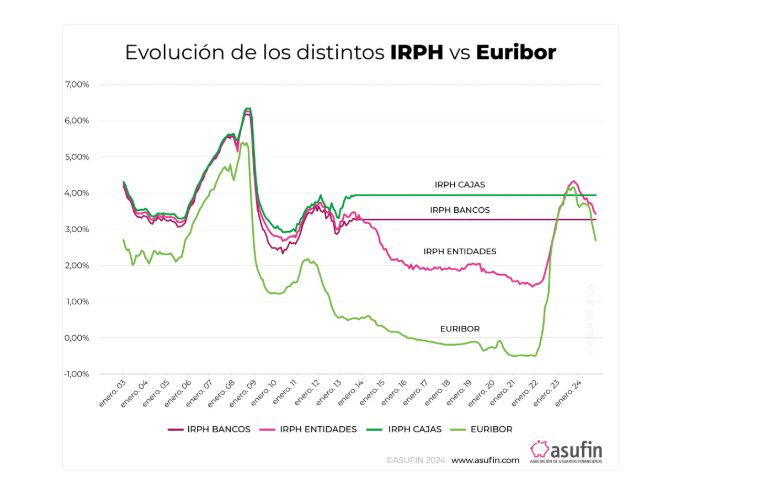 El banco debe demostrar que informó al cliente en las hipotecas con IRPH