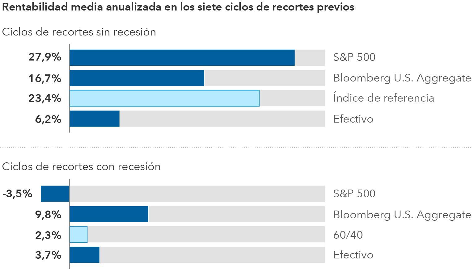 Dónde invertir en un contexto de recortes de tipos de interés