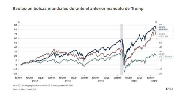 Trump beneficiará a la Bolsa de EEUU pero disparará la volatilidad