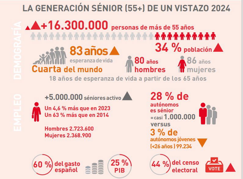 El 51% de los sénior ayuda a sus hijos pese a que su situación económica empeora