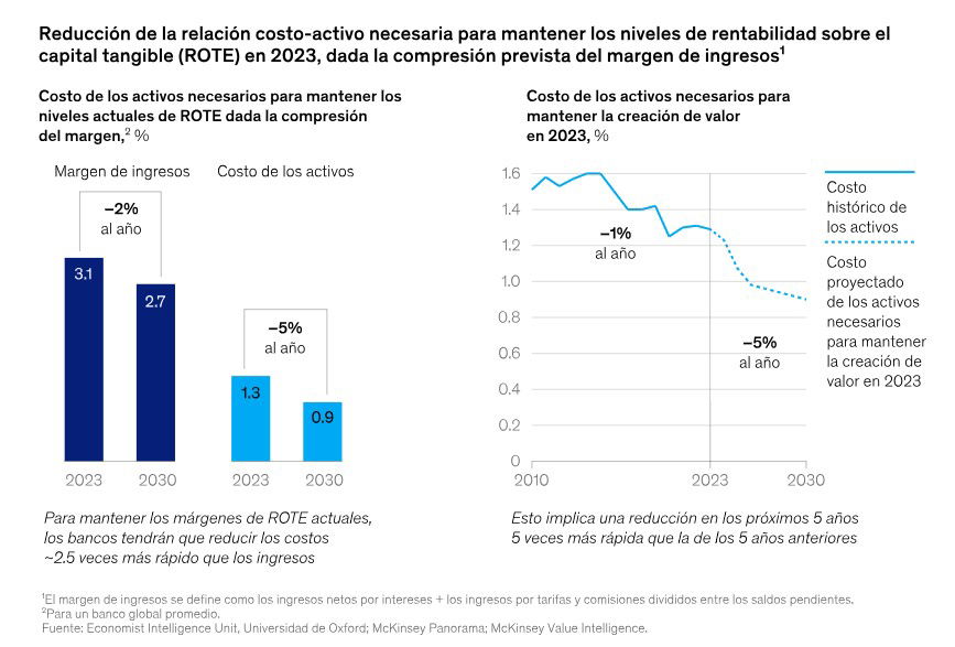 Los inversores dudan de la capacidad de la banca para crear valor