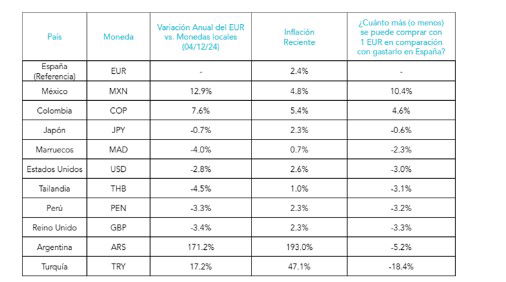 La debilidad del euro perjudica al español que viaje al extranjero