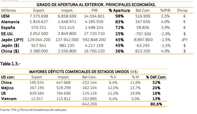 Trump restará 2,8 puntos al PIB de EEUU y 0,3 al de la Eurozona