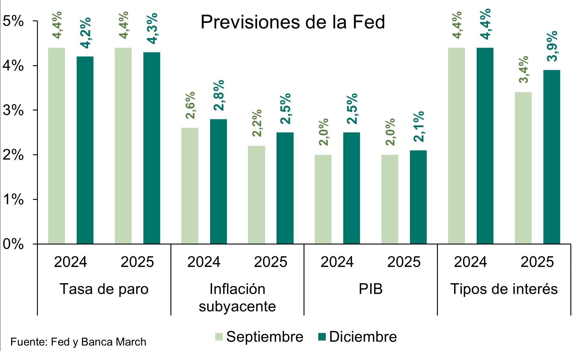 Los analistas retrasan a marzo el primer recorte de tipos de la Fed en 2025