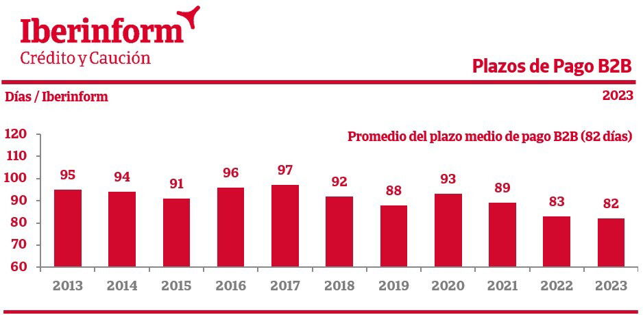 Las empresas tardan en pagar 82 días