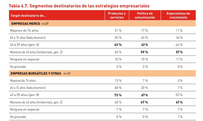 Solo el 23% de las empresas realiza estudios de mercado sobre el colectivo sénior