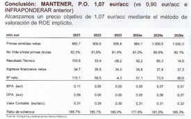 Línea Directa volverá a destinar el 90% del beneficio a dividendos