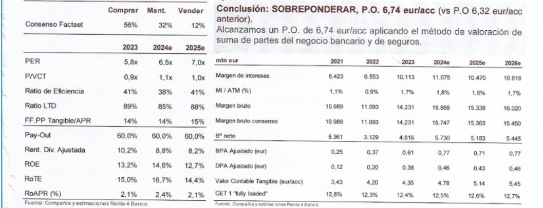 La rentabilidad por dividendo de CaixaBank será del 8% en 2025