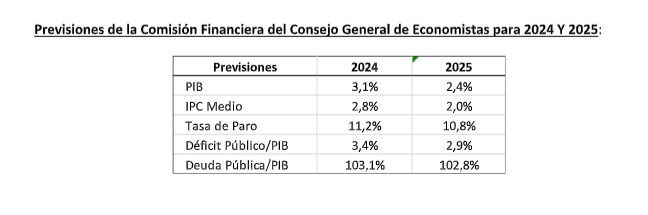 La buena evolución del empleo mejora las perspectivas de crecimiento en 2025