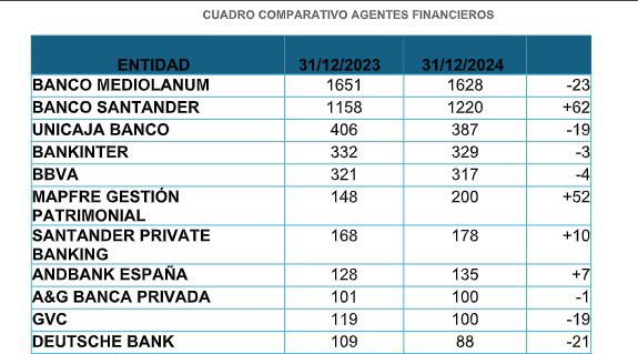 El 80% de los agentes financieros viven de ello