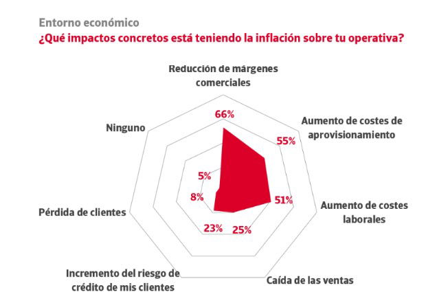 El 66% de las empresas reduce su margen comercial