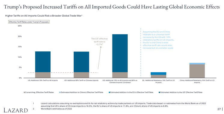 Lazard aconseja al inversor cuestionarse los 'dogmas'