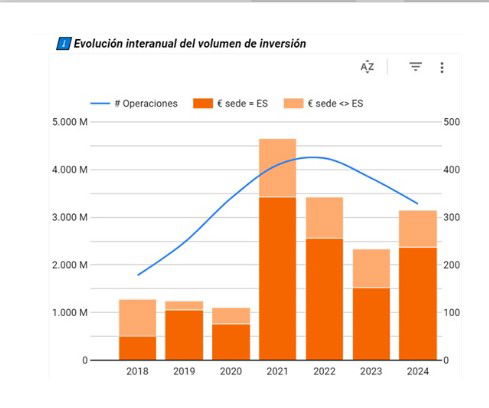 La inversión en startup se dispara un 36% en 2024