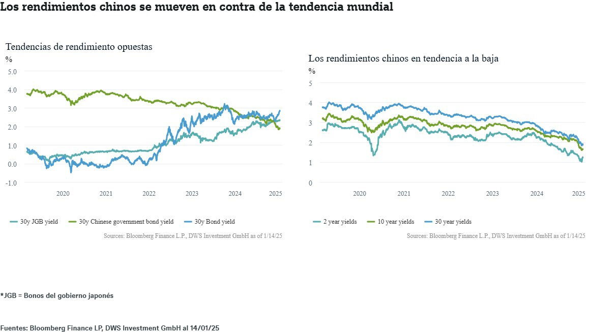 Los aranceles de Trump desploman el rendimiento de los bonos chinos