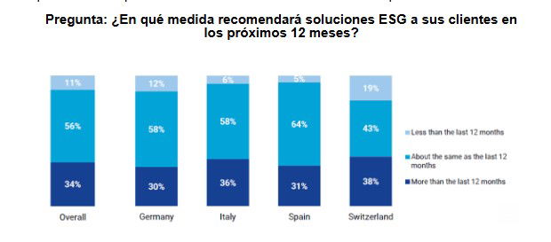 Crece 5 puntos, hasta el 82%, el interés del inversor en los criterios ASG