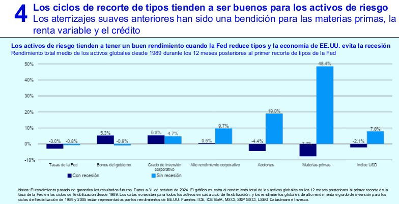 Invesco ve un entorno favorable a los activos de riesgo