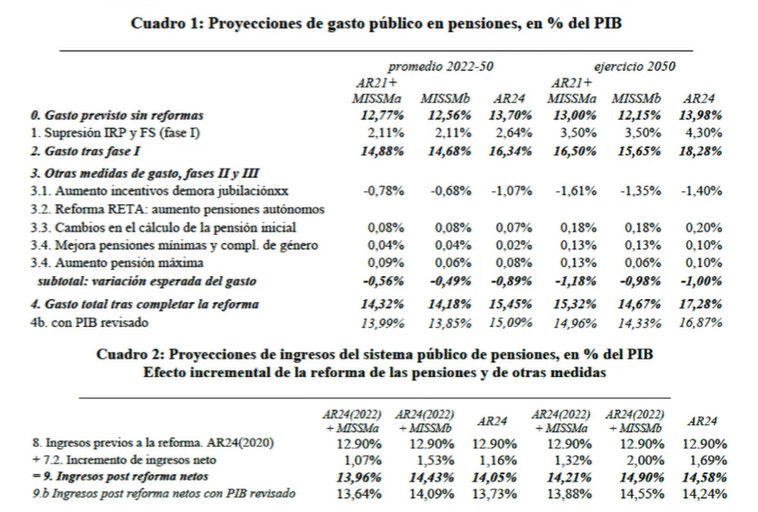 El plan de pensiones de empleo apenas llega al 12% de los trabajadores