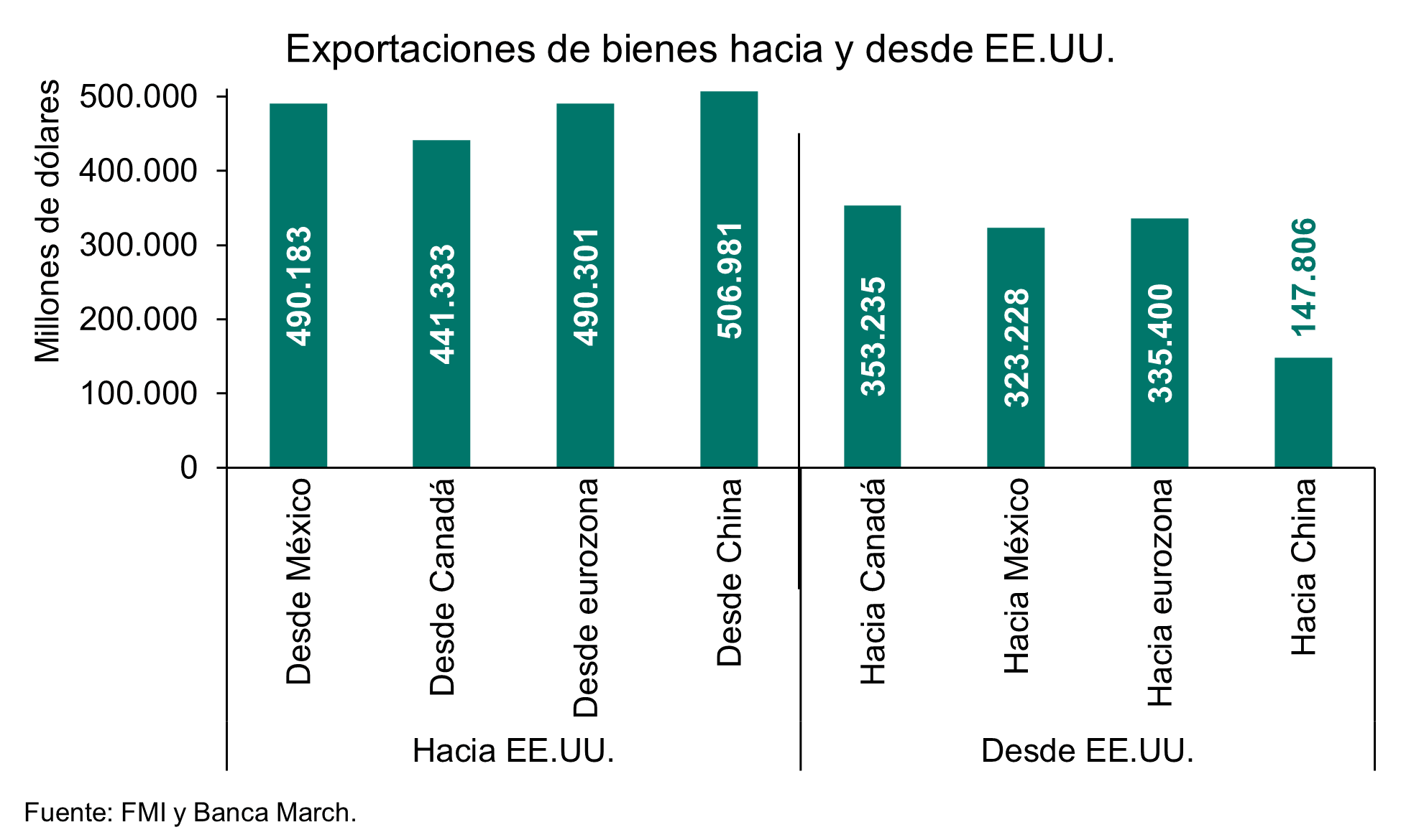 Trump obliga a Europa a hacer reformas estructurales