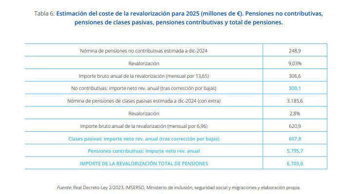 La revalorización de las pensiones en 2025 costará 6.703,6 millones