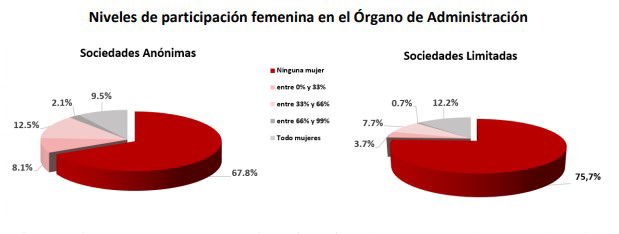 El 65% de las empresas carece de mujeres en sus consejos