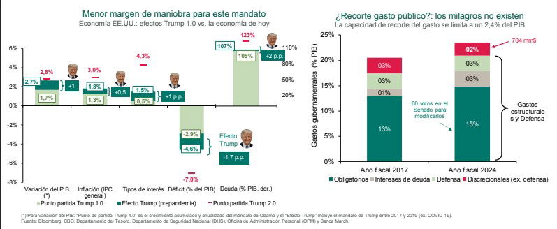 La deuda de EEUU limita a Trump