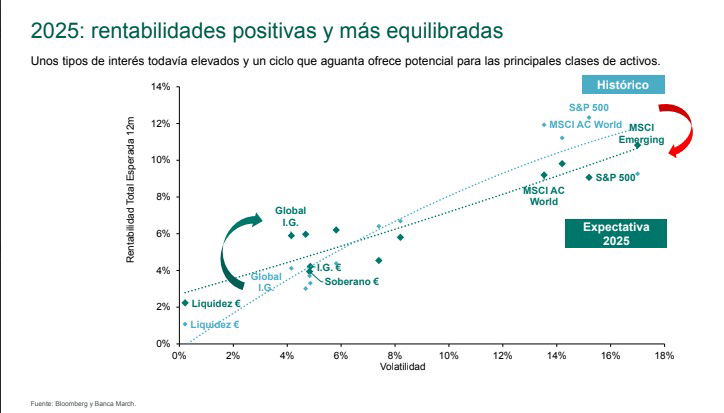 Banca March prefiere la Bolsa de EEUU pero ve rentabilidad en todos los activos