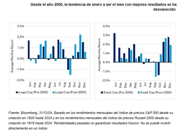 Enero pierde credibilidad como indicador para todo el año