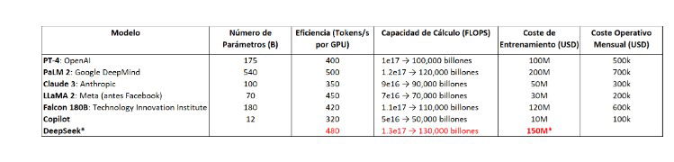 El mercado exige evidencias de que Deepseek cuesta 30 veces menos que ChatGPT