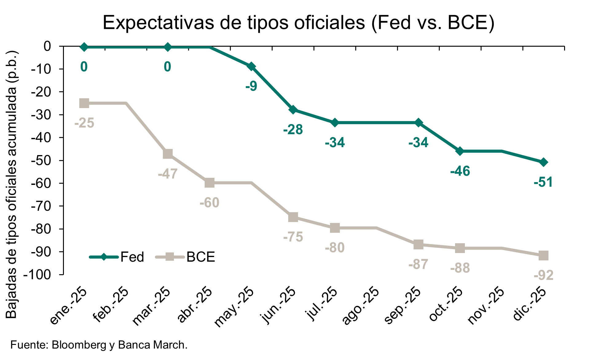 El BCE dejará los tipos en el 2% antes del verano