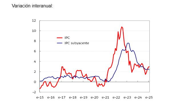 Electricidad y carburantes presionan al IPC