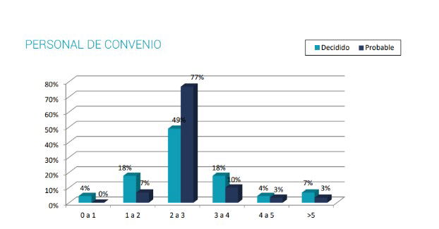 Los salarios subirán en 2025 algo más que la inflación