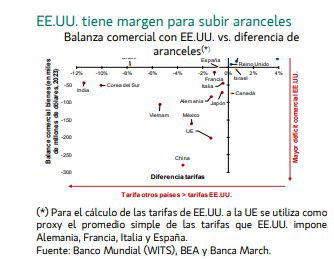 La 'guerra' de los aranceles costará 1,5 puntos de PIB a la Eurozona, y 1 punto a EEUU