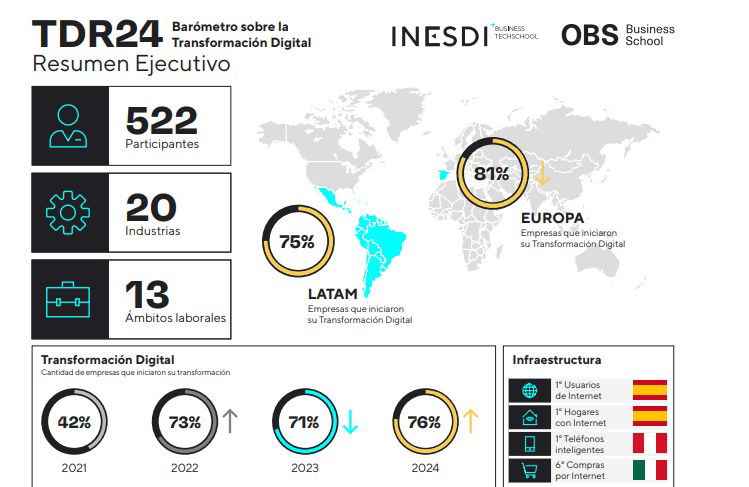 Solo el 7% de las empresas tiene cultura digital