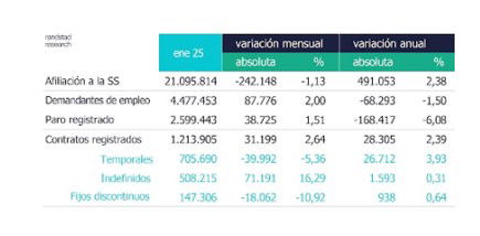 El paro bajará un 5,6% en febrero